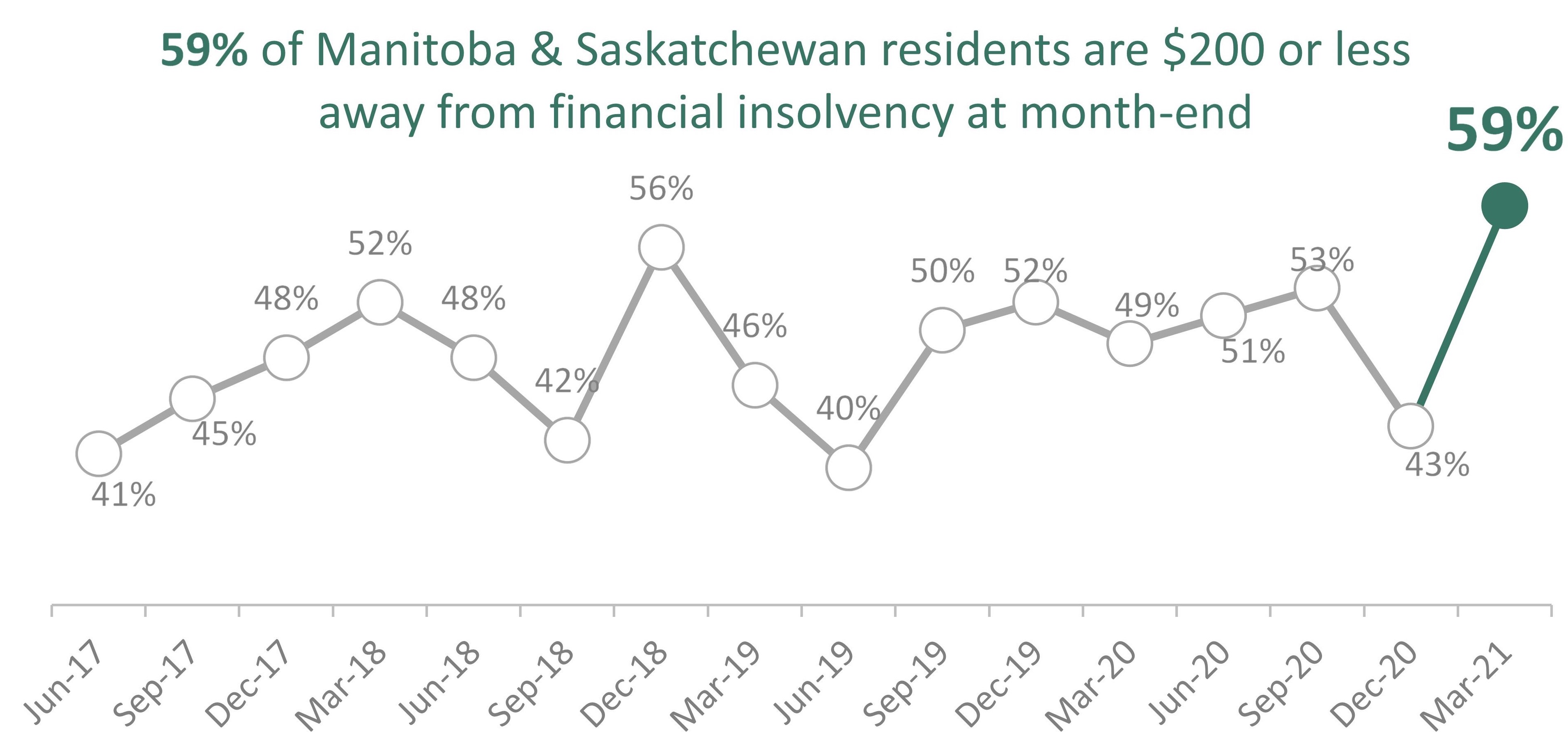 Caption: The number of Manitoba and Saskatchewan residents who are $200 or less from financial insolvency at month-end jumped 16 points since December 2020, reaching a five-year high. 