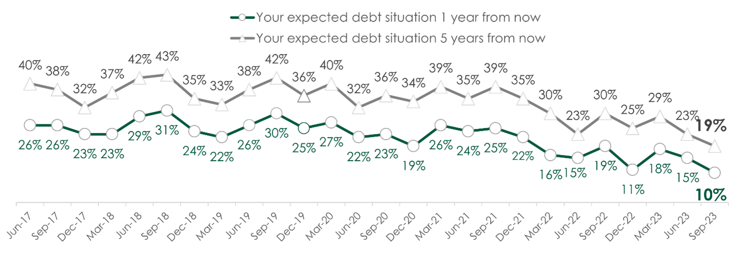 Expected debt 1 year from now is up 19% and expected debt 5 years from now is up 10%