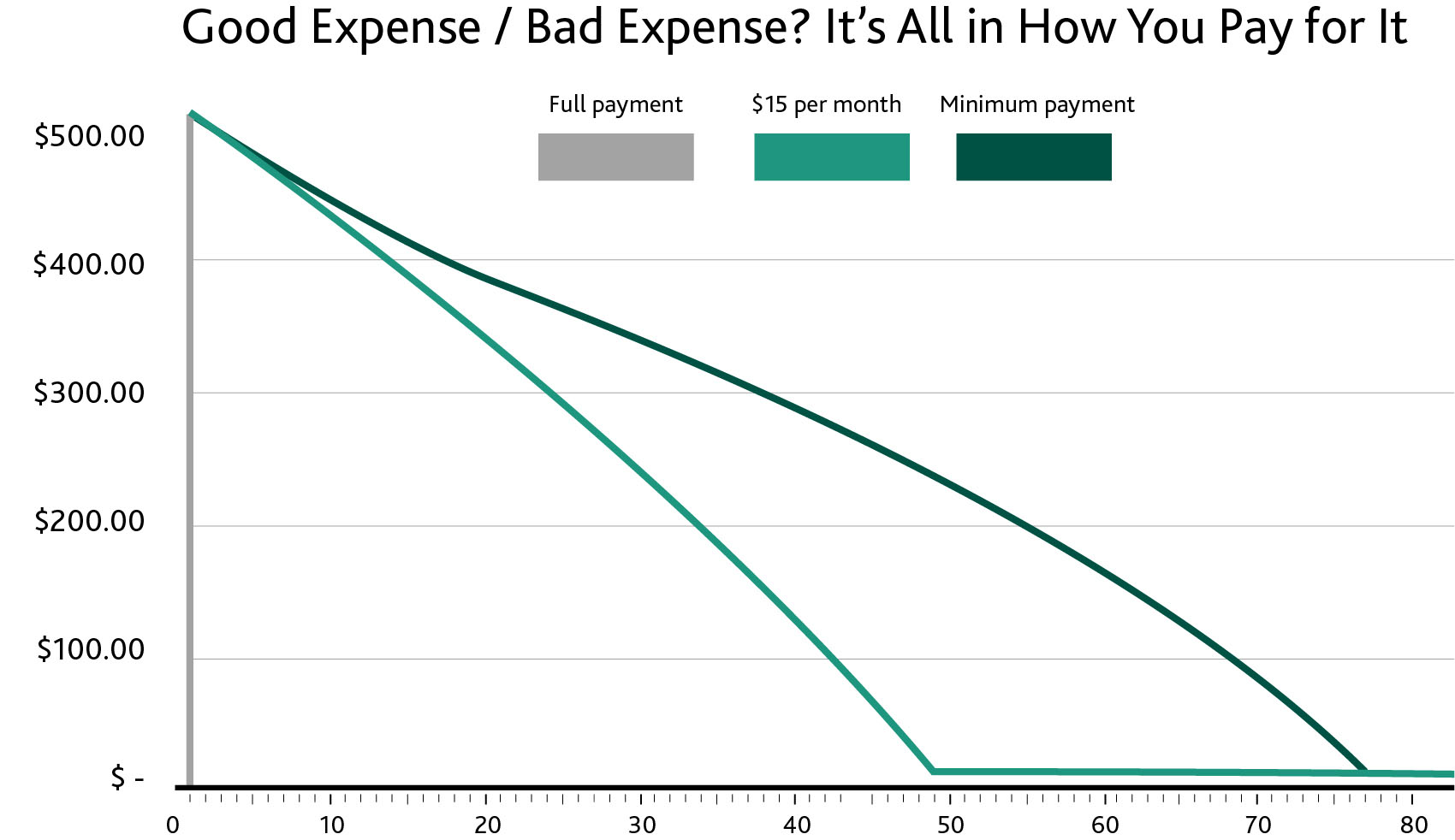 Good expense or bad expense. It's all in how you pay for it. Graph showing how much longer it takes to pay off debt when only paying the minimum amount owing.
