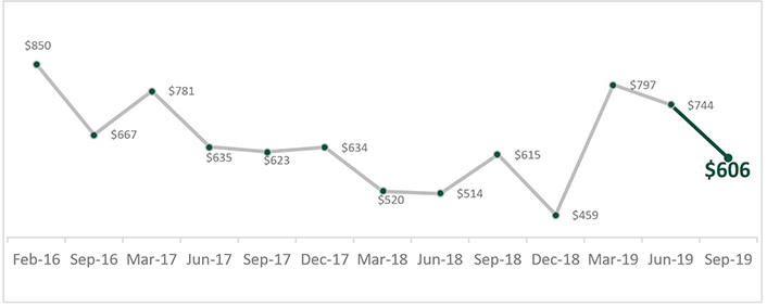October 2019 debt Index results for Saskatchewan and Manitoba. October 2019 shows, on average, people have $606 left at the end of the month. This is down from $744 in June 2019.