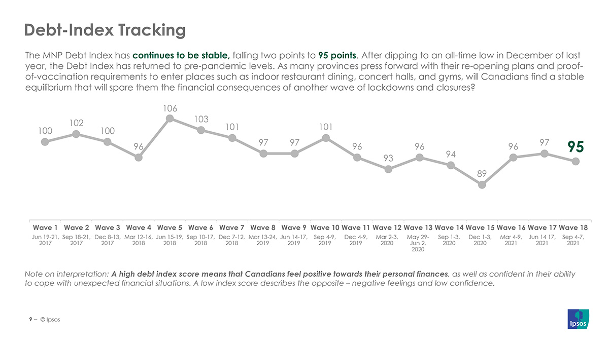 Debt index tracking graph showing that the debt index continues to be stable at 95 points