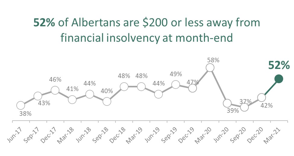 Caption: The number of Albertans who say they are $200 or less from financial insolvency jumped 10 points since December 2020.