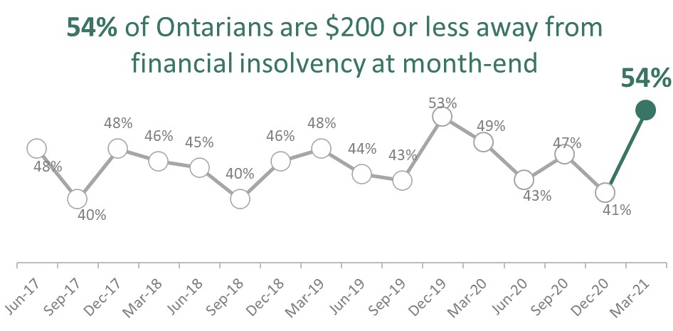 Caption: The number of Ontarians who are $200 or less from financial insolvency jumped 13 points since December 2020, reaching a five-year high.