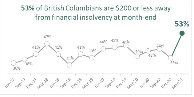 Chart showing percentage of British Colombians 200 dollars or less away from debt from June 2017 to March 2021