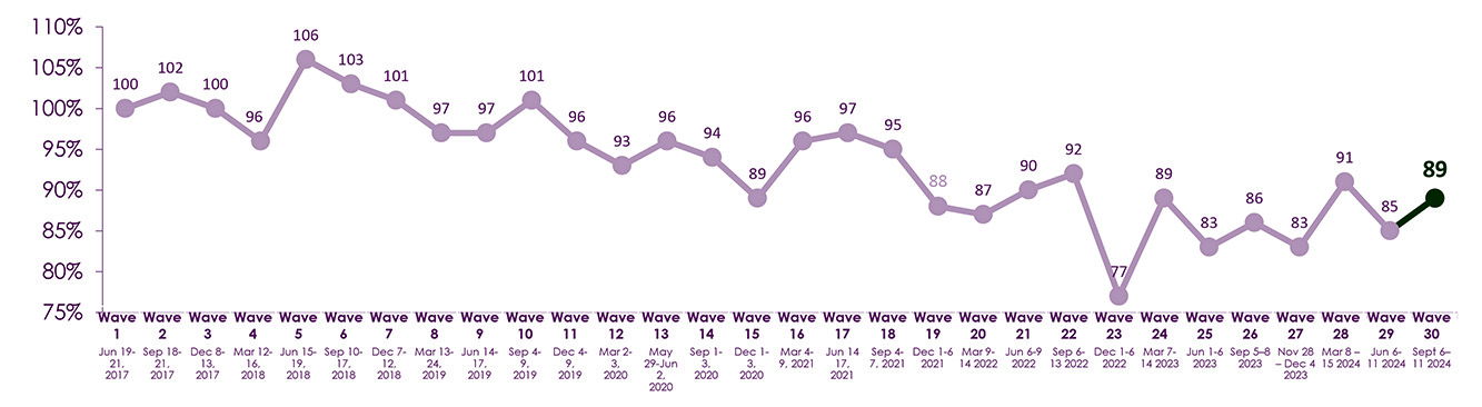 Debt Index Tracking Wave 30