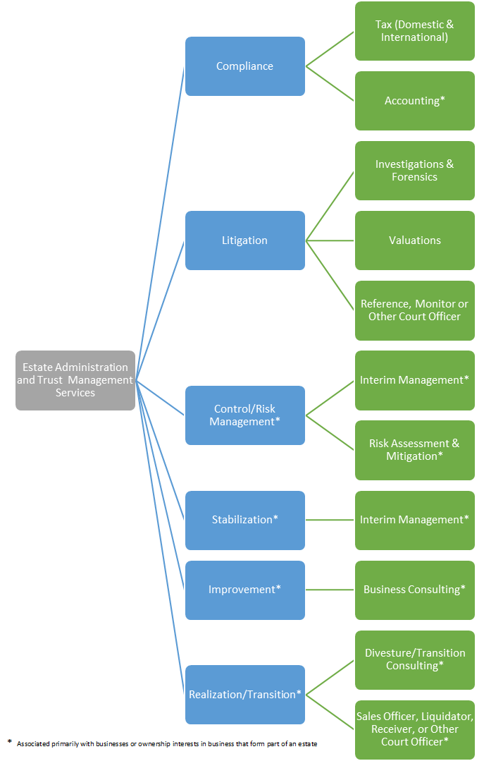 Wills, Trusts, and Estate Administration (Mindtap Course List