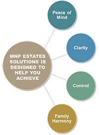 MNP Estate Solutions is designed to help you achieve: Peace of mind, Clarity, Control, and Family Harmony