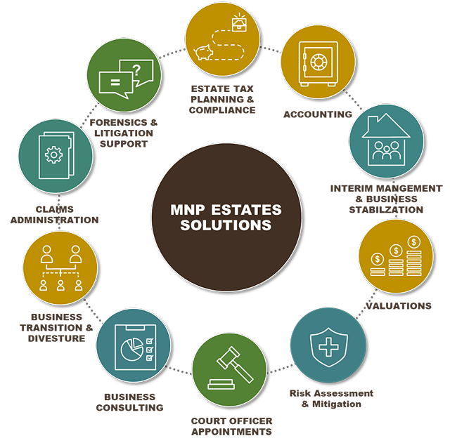 MNP Estates Solutions services include: Accounting; Interim management & business stabilization; valuations; risk assessment & mitigation; court officer appointments; business consulting; business transition & divestiture; claims administration; forensics & litigation support; estate tax planning & compliance